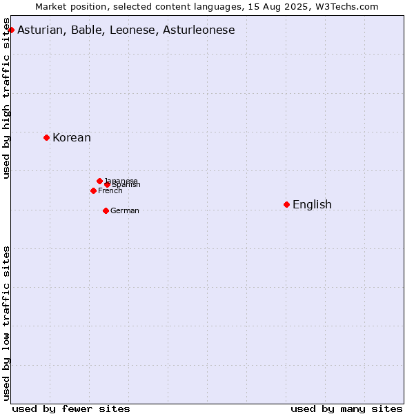 Market position of English vs. Korean vs. Asturian, Bable, Leonese, Asturleonese
