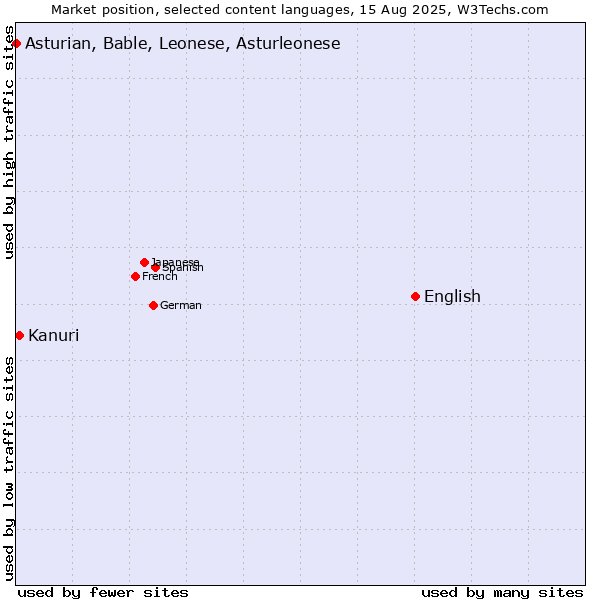 Market position of English vs. Kanuri vs. Asturian, Bable, Leonese, Asturleonese