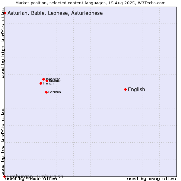 Market position of English vs. Asturian, Bable, Leonese, Asturleonese vs. Limburgan, Limburgish