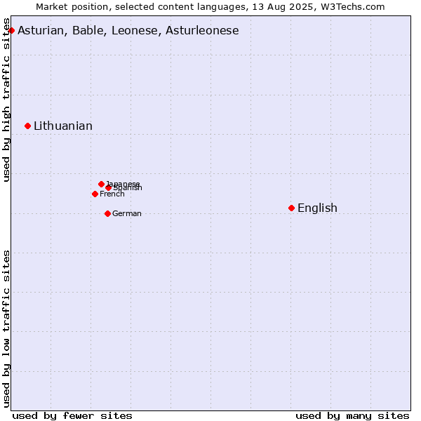 Market position of English vs. Lithuanian vs. Asturian, Bable, Leonese, Asturleonese
