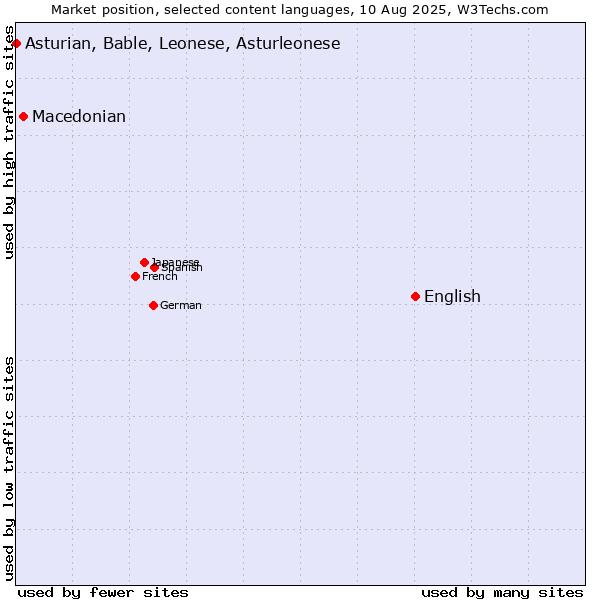 Market position of English vs. Macedonian vs. Asturian, Bable, Leonese, Asturleonese