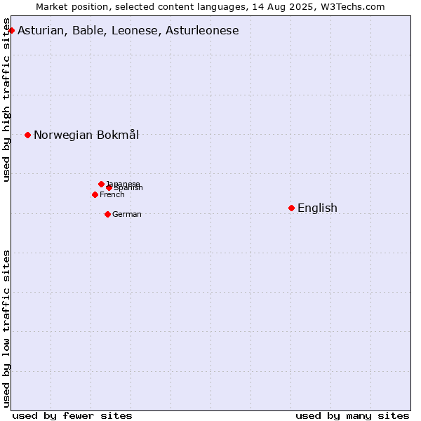 Market position of English vs. Norwegian Bokmål vs. Asturian, Bable, Leonese, Asturleonese