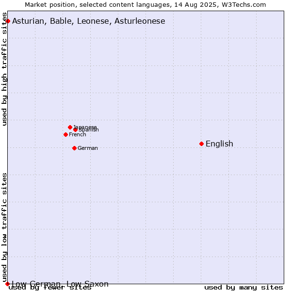 Market position of English vs. Asturian, Bable, Leonese, Asturleonese vs. Low German, Low Saxon