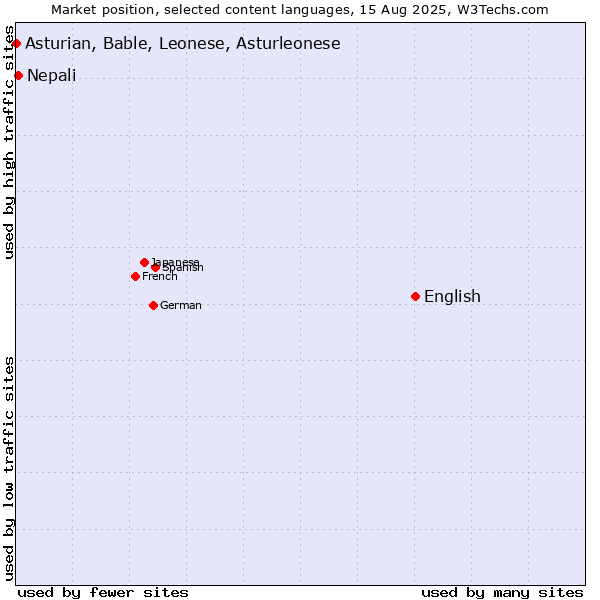 Market position of English vs. Nepali vs. Asturian, Bable, Leonese, Asturleonese