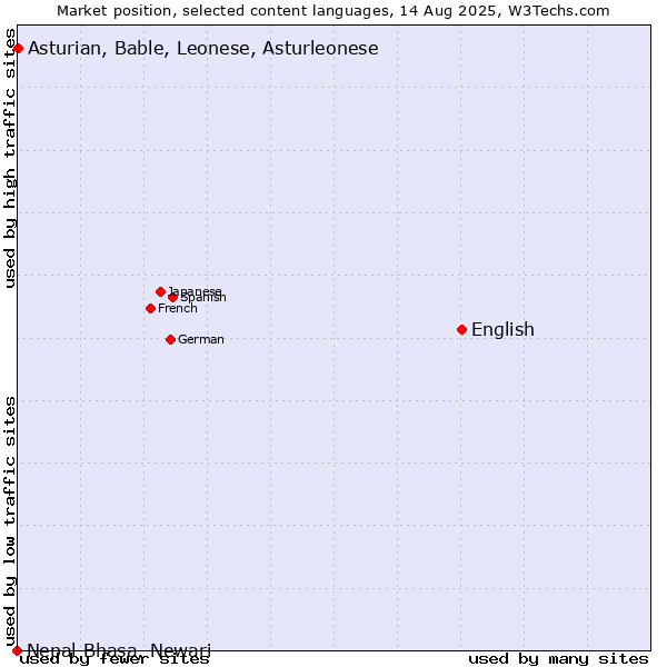 Market position of English vs. Asturian, Bable, Leonese, Asturleonese vs. Nepal Bhasa, Newari