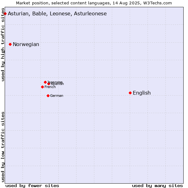 Market position of English vs. Norwegian vs. Asturian, Bable, Leonese, Asturleonese