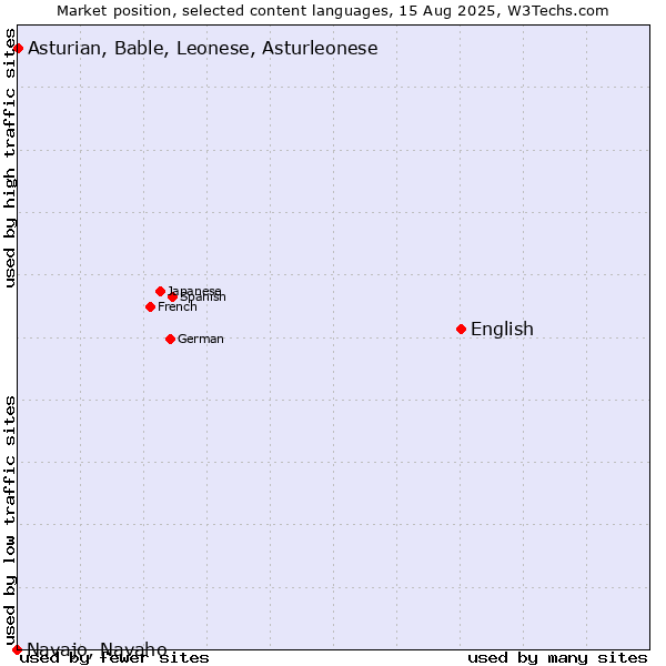 Market position of English vs. Asturian, Bable, Leonese, Asturleonese vs. Navajo, Navaho
