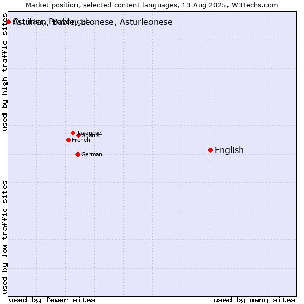 Market position of English vs. Occitan, Provençal vs. Asturian, Bable, Leonese, Asturleonese