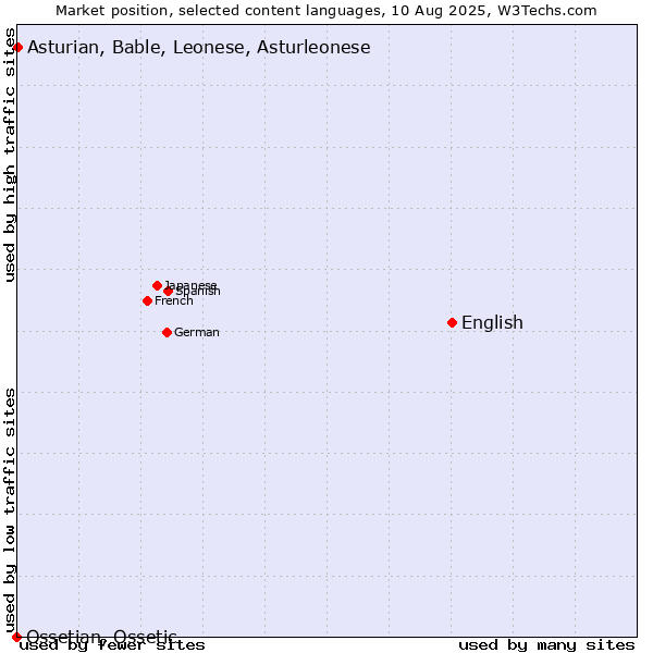 Market position of English vs. Asturian, Bable, Leonese, Asturleonese vs. Ossetian, Ossetic