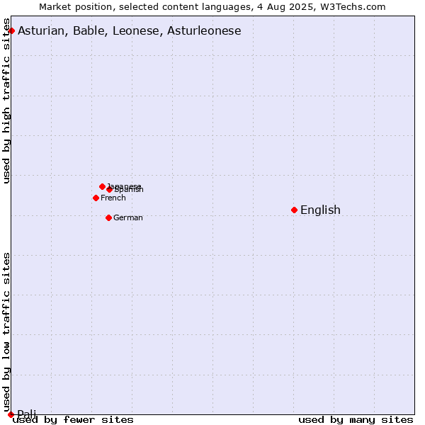 Market position of English vs. Asturian, Bable, Leonese, Asturleonese vs. Pali