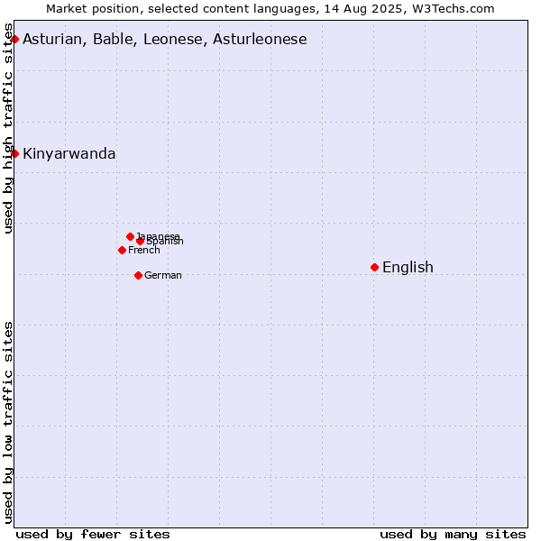 Market position of English vs. Kinyarwanda vs. Asturian, Bable, Leonese, Asturleonese