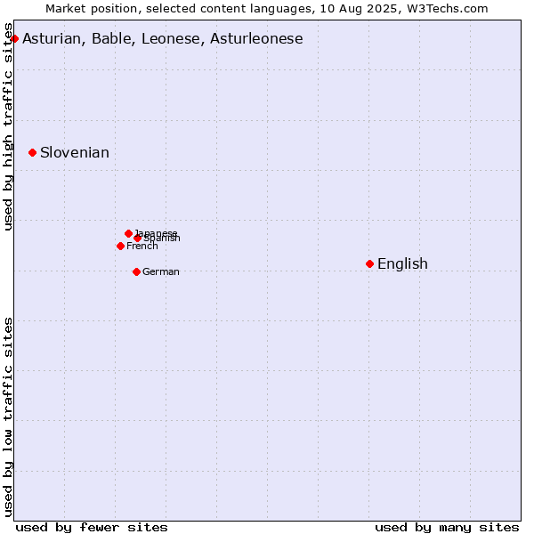 Market position of English vs. Slovenian vs. Asturian, Bable, Leonese, Asturleonese