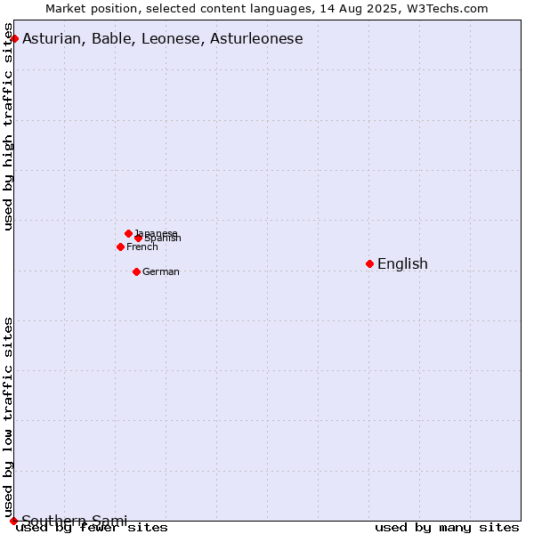 Market position of English vs. Asturian, Bable, Leonese, Asturleonese vs. Southern Sami