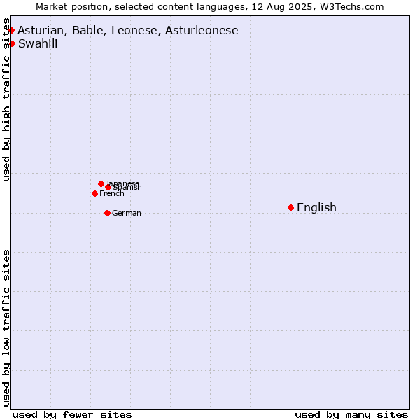 Market position of English vs. Swahili vs. Asturian, Bable, Leonese, Asturleonese