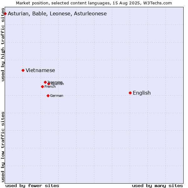 Market position of English vs. Vietnamese vs. Asturian, Bable, Leonese, Asturleonese