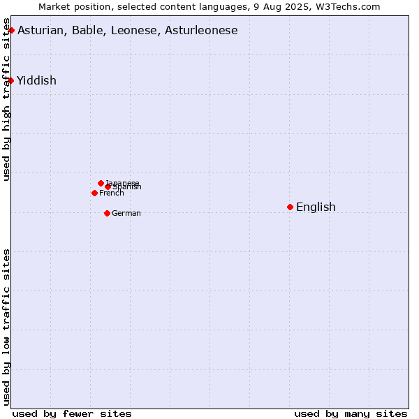 Market position of English vs. Asturian, Bable, Leonese, Asturleonese vs. Yiddish