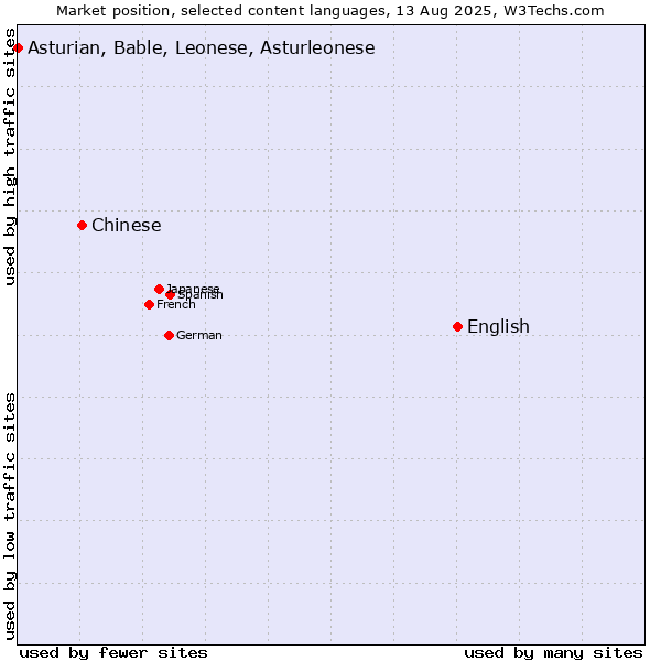 Market position of English vs. Chinese vs. Asturian, Bable, Leonese, Asturleonese