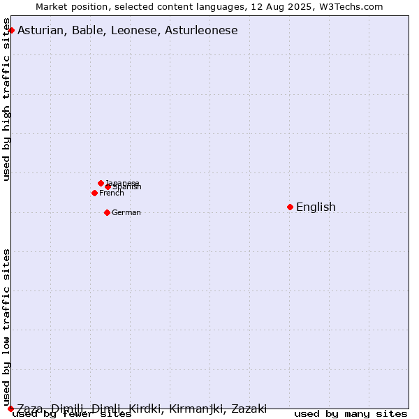 Market position of English vs. Asturian, Bable, Leonese, Asturleonese vs. Zaza, Dimili, Dimli, Kirdki, Kirmanjki, Zazaki