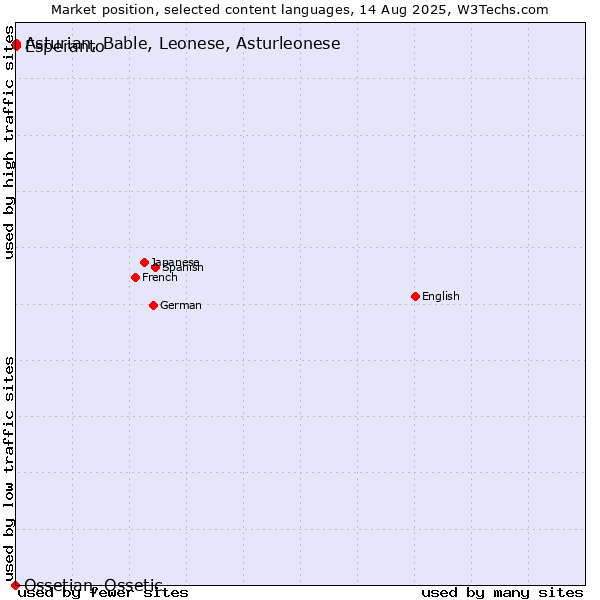 Market position of Esperanto vs. Asturian, Bable, Leonese, Asturleonese vs. Ossetian, Ossetic