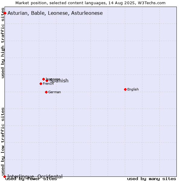 Market position of Spanish vs. Asturian, Bable, Leonese, Asturleonese vs. Interlingue, Occidental