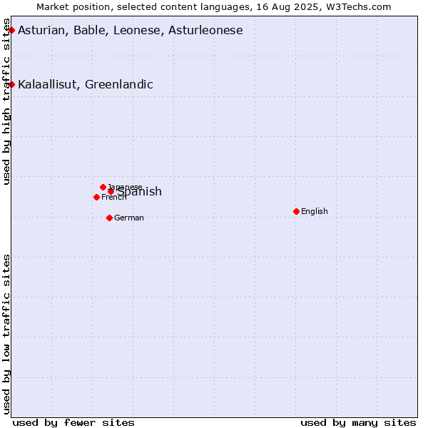 Market position of Spanish vs. Kalaallisut, Greenlandic vs. Asturian, Bable, Leonese, Asturleonese