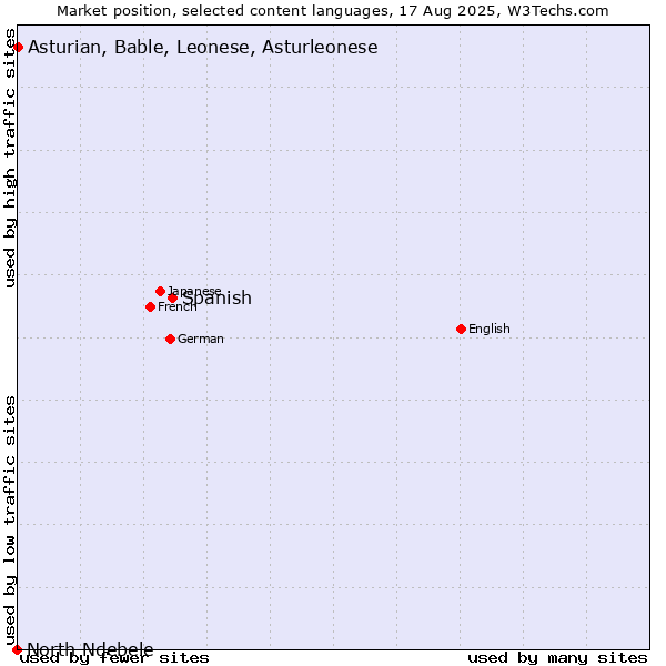 Market position of Spanish vs. Asturian, Bable, Leonese, Asturleonese vs. North Ndebele
