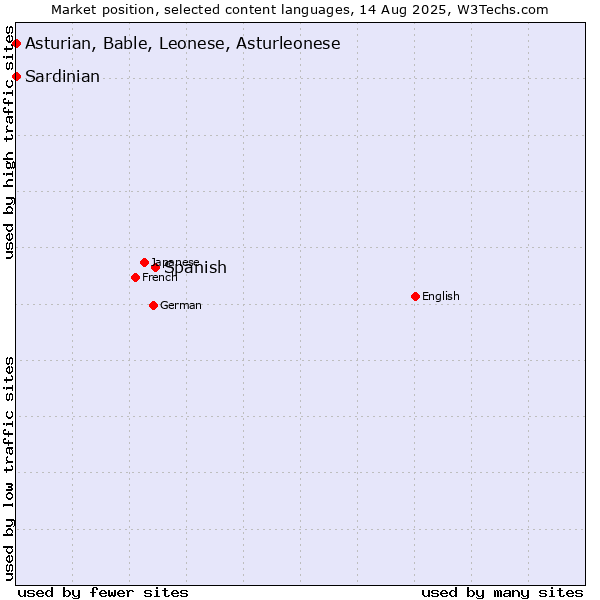 Market position of Spanish vs. Asturian, Bable, Leonese, Asturleonese vs. Sardinian