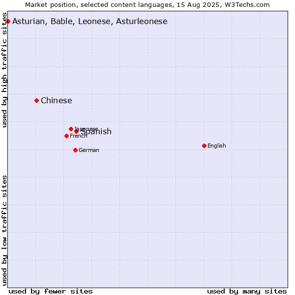 Market position of Spanish vs. Chinese vs. Asturian, Bable, Leonese, Asturleonese