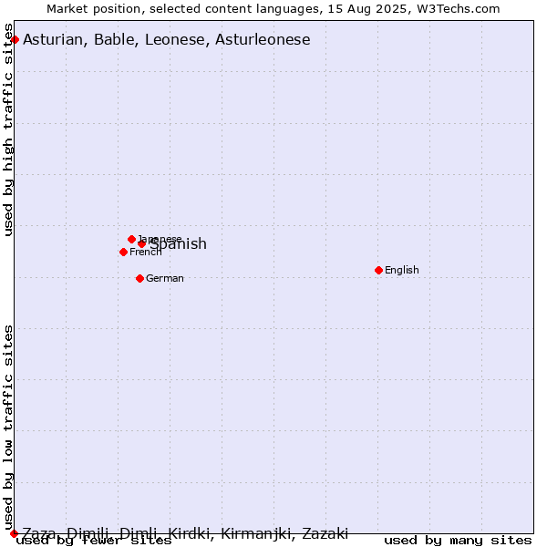 Market position of Spanish vs. Asturian, Bable, Leonese, Asturleonese vs. Zaza, Dimili, Dimli, Kirdki, Kirmanjki, Zazaki