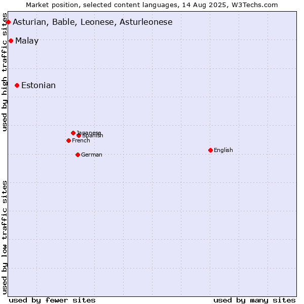 Market position of Estonian vs. Malay vs. Asturian, Bable, Leonese, Asturleonese