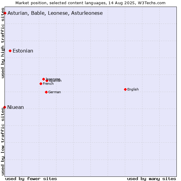 Market position of Estonian vs. Asturian, Bable, Leonese, Asturleonese vs. Niuean