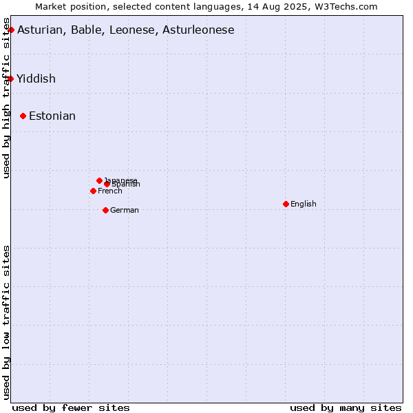 Market position of Estonian vs. Asturian, Bable, Leonese, Asturleonese vs. Yiddish