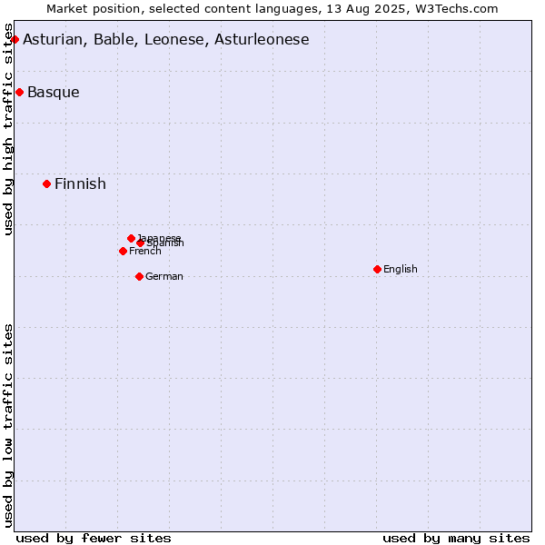 Market position of Finnish vs. Basque vs. Asturian, Bable, Leonese, Asturleonese