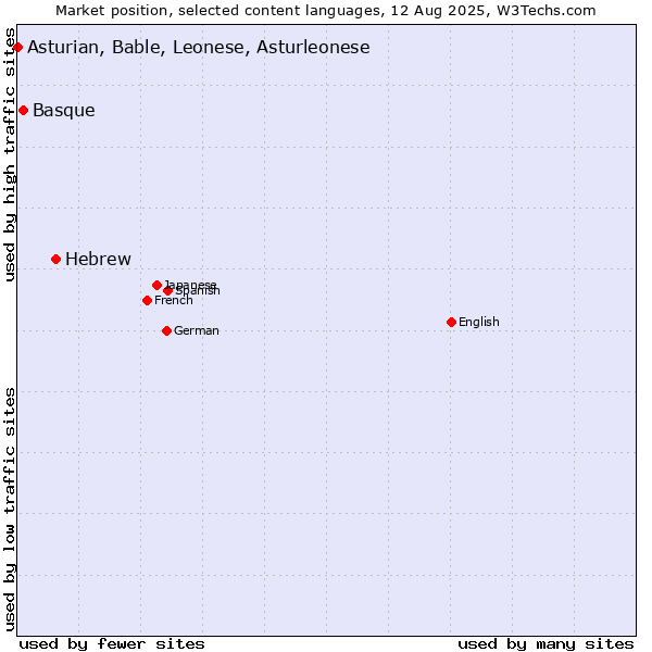 Market position of Hebrew vs. Basque vs. Asturian, Bable, Leonese, Asturleonese