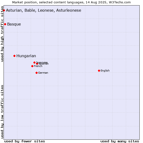 Market position of Hungarian vs. Basque vs. Asturian, Bable, Leonese, Asturleonese
