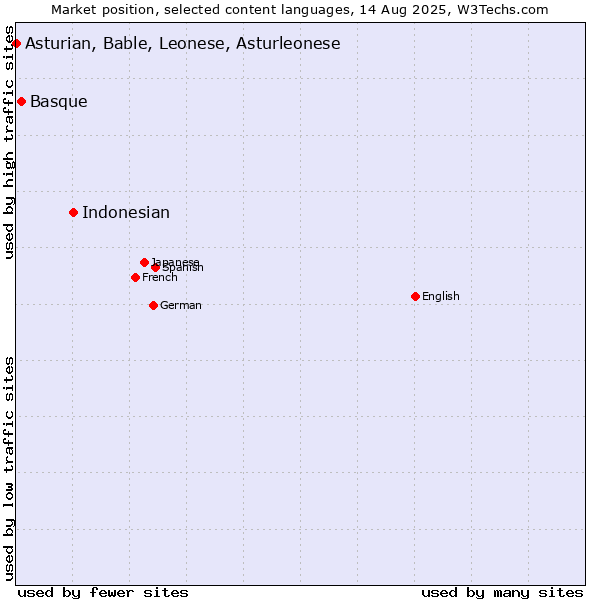 Market position of Indonesian vs. Basque vs. Asturian, Bable, Leonese, Asturleonese