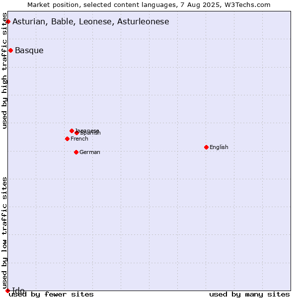 Market position of Basque vs. Asturian, Bable, Leonese, Asturleonese vs. Ido