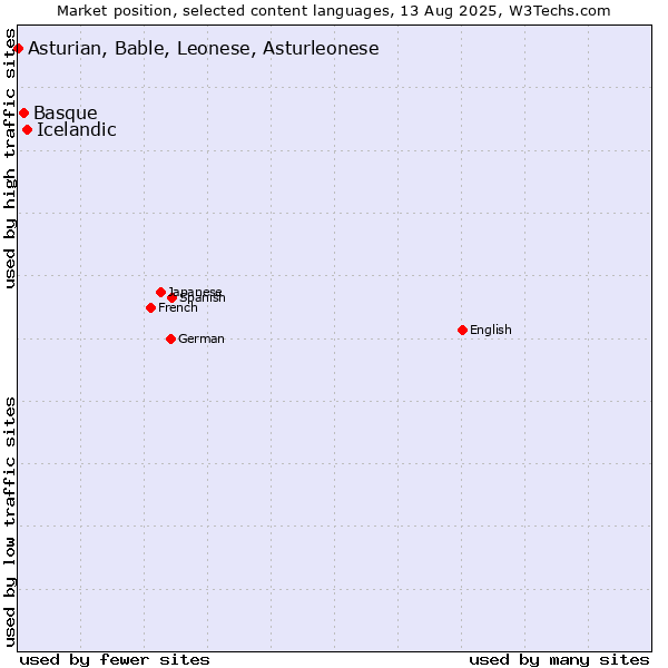 Market position of Icelandic vs. Basque vs. Asturian, Bable, Leonese, Asturleonese
