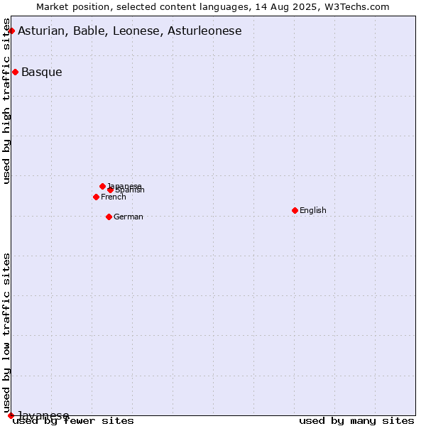 Market position of Basque vs. Asturian, Bable, Leonese, Asturleonese vs. Javanese