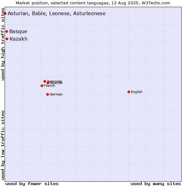 Market position of Kazakh vs. Basque vs. Asturian, Bable, Leonese, Asturleonese
