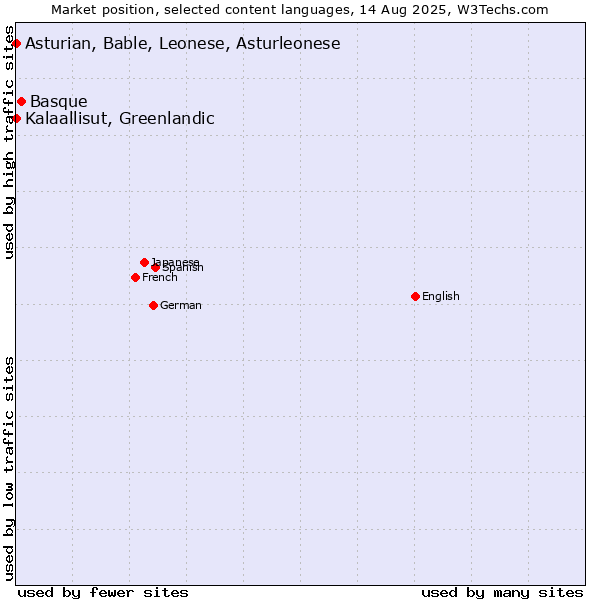 Market position of Basque vs. Kalaallisut, Greenlandic vs. Asturian, Bable, Leonese, Asturleonese