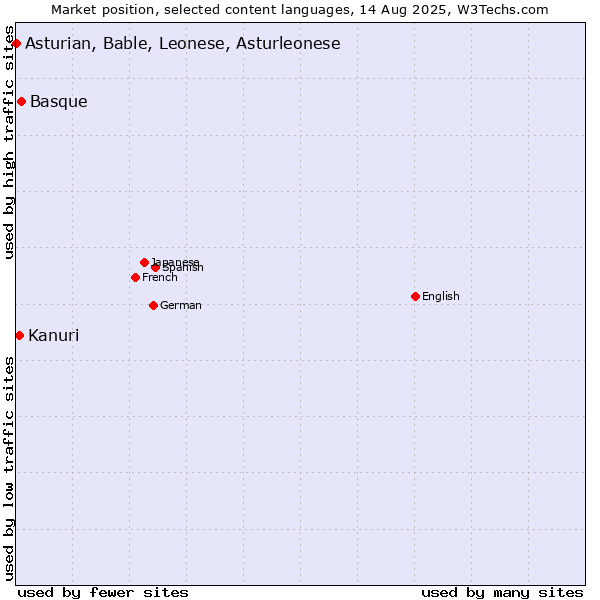 Market position of Basque vs. Kanuri vs. Asturian, Bable, Leonese, Asturleonese