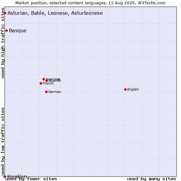 Market position of Basque vs. Asturian, Bable, Leonese, Asturleonese vs. Karelian