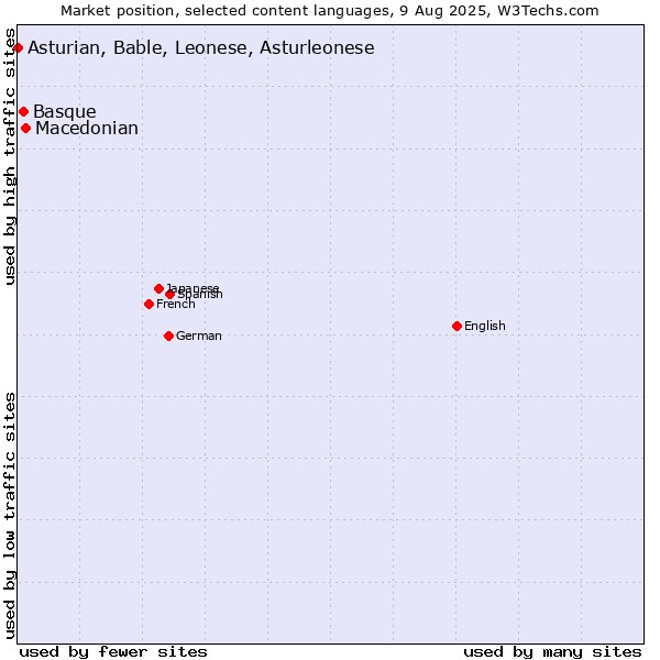 Market position of Macedonian vs. Basque vs. Asturian, Bable, Leonese, Asturleonese