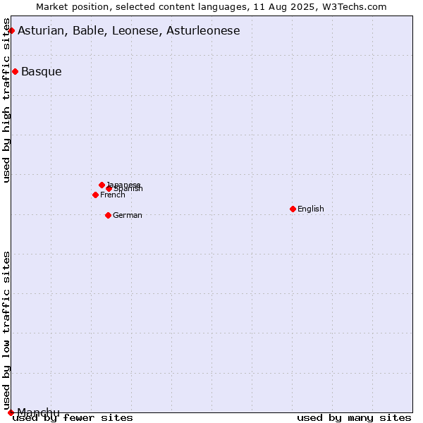 Market position of Basque vs. Asturian, Bable, Leonese, Asturleonese vs. Manchu