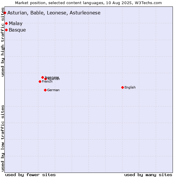 Market position of Malay vs. Basque vs. Asturian, Bable, Leonese, Asturleonese