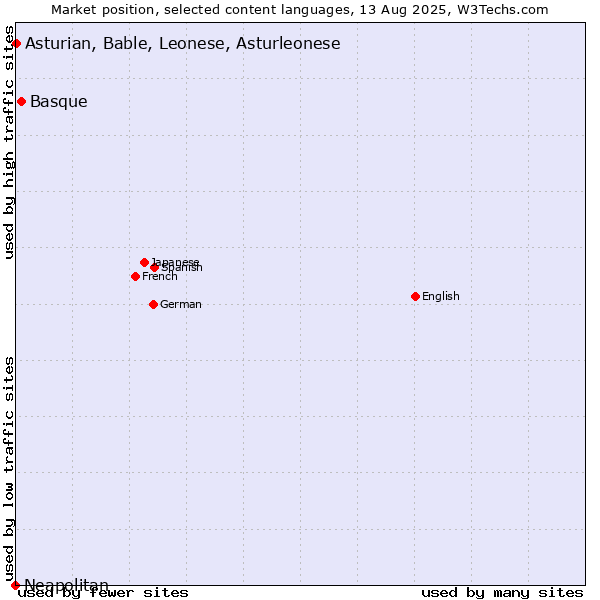 Market position of Basque vs. Asturian, Bable, Leonese, Asturleonese vs. Neapolitan
