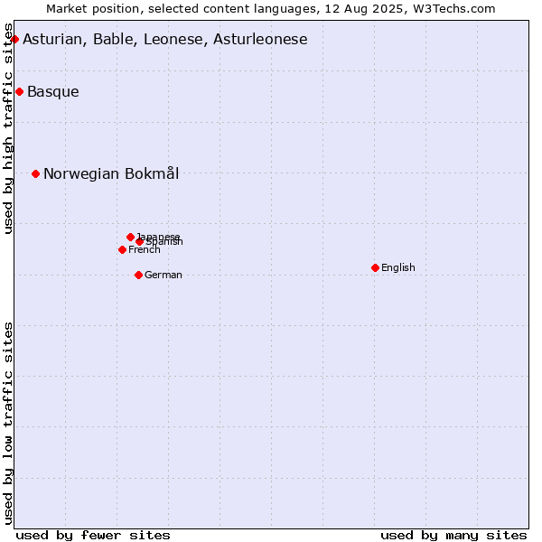 Market position of Norwegian Bokmål vs. Basque vs. Asturian, Bable, Leonese, Asturleonese
