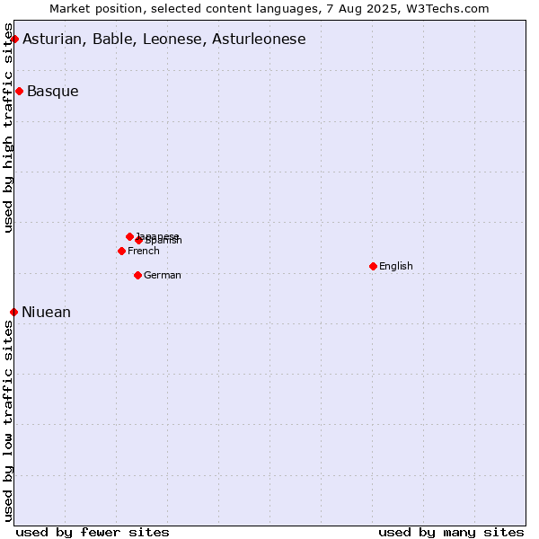 Market position of Basque vs. Asturian, Bable, Leonese, Asturleonese vs. Niuean
