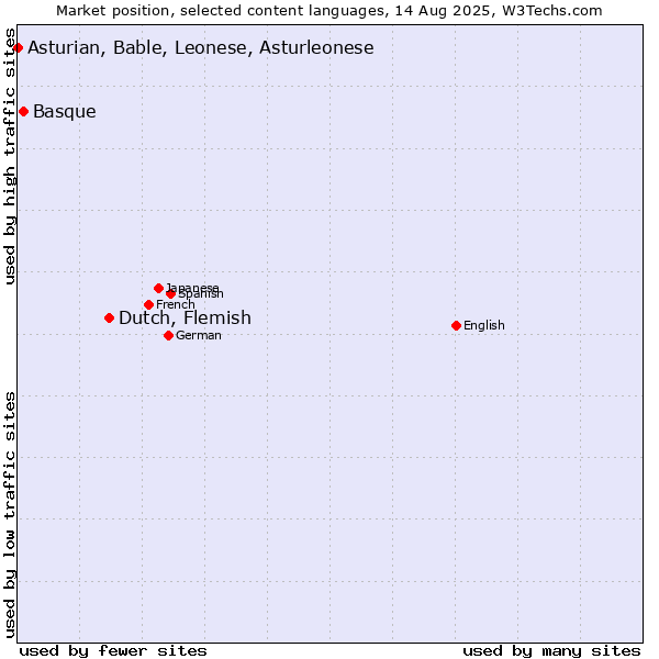 Market position of Dutch, Flemish vs. Basque vs. Asturian, Bable, Leonese, Asturleonese